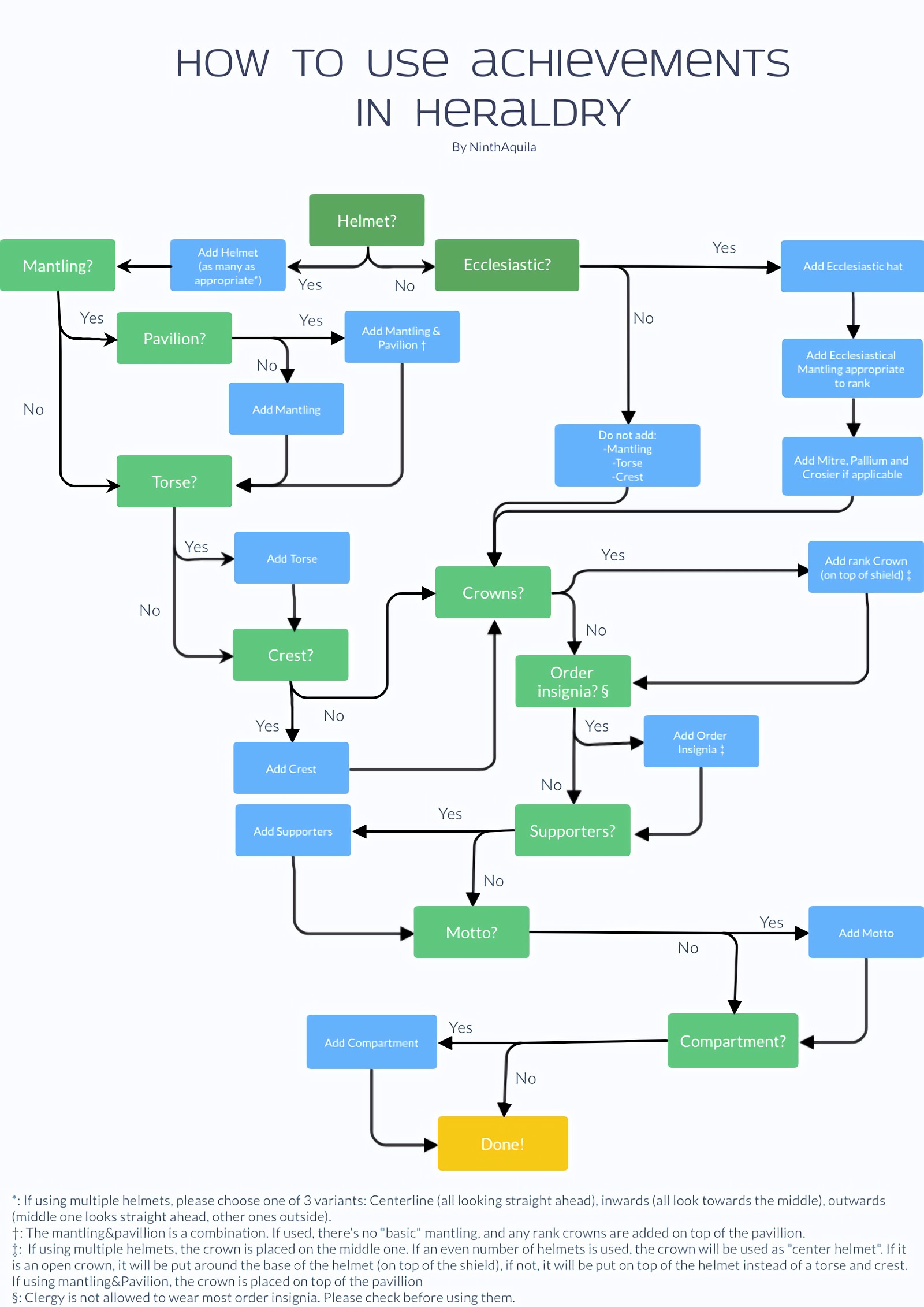 Flowchart